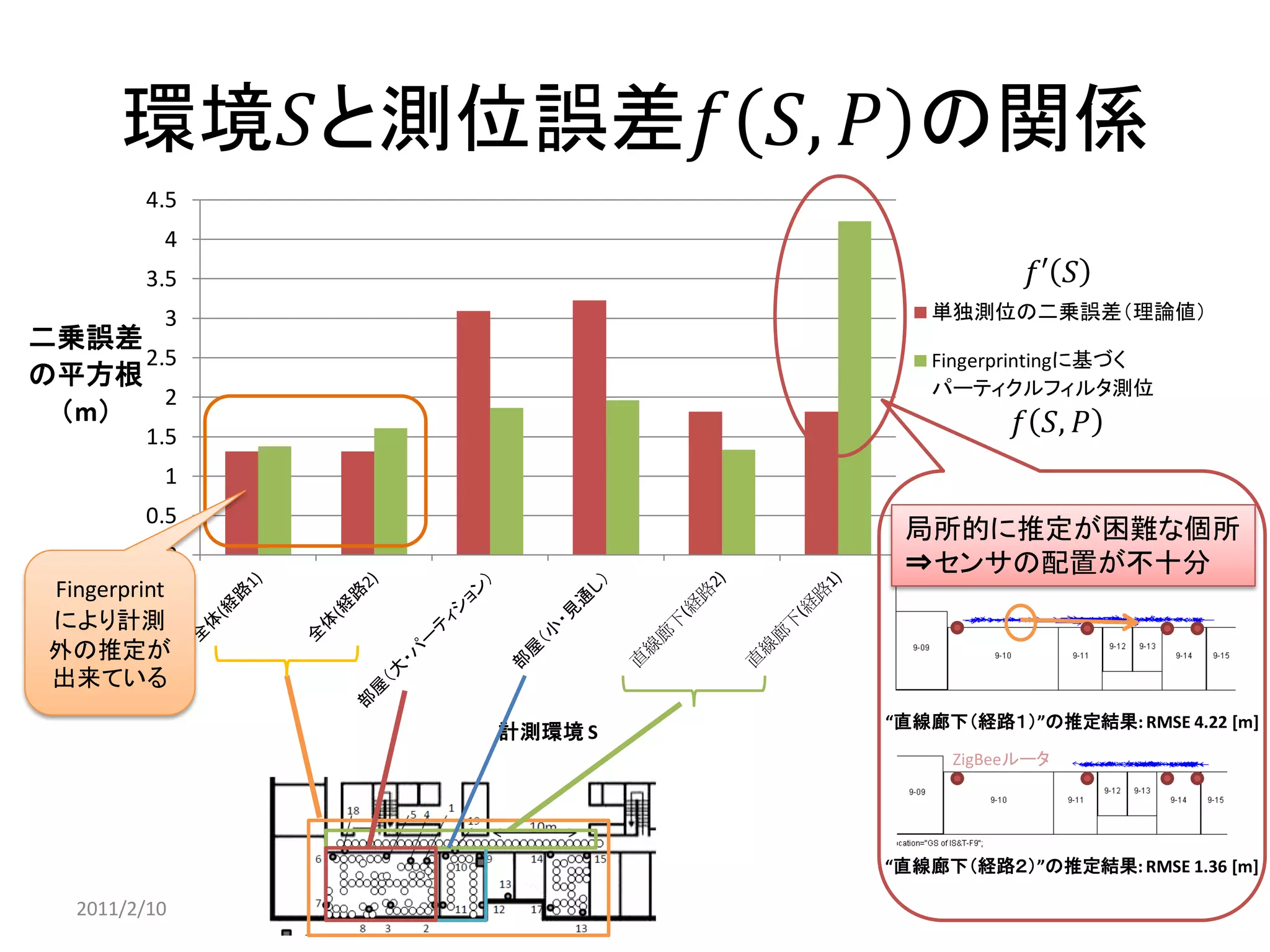 0 
0.5 
1 
1.5 
2 
2.5 
3 
3.5 
4 
4.5 
二乗誤差 
の平方根 
（m） 
計測環境 S 
単独測位の二乗誤差（理論値） 
Fingerprintingに基づく パーティクルフィルタ測位 
“直線廊下（経路１）”の推定結果: RMSE 4.22 [m] 
“直線廊下（経路２）”の推定結果: RMSE 1.36 [m] 
ZigBeeルータ 
環境푆と測位誤差푓푆,푃の関係 
2011/2/10 
Fingerprint により計測 外の推定が 出来ている 
局所的に推定が困難な個所 
⇒センサの配置が不十分 
푓푆,푃 
푓′푆  
