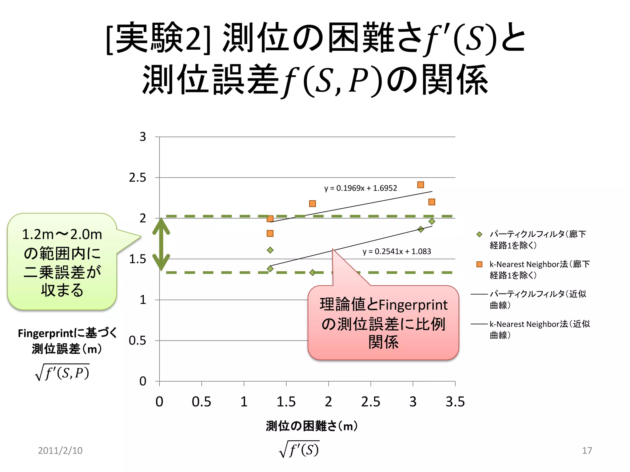 y = 0.2541x + 1.083 
y = 0.1969x + 1.6952 
0 
0.5 
1 
1.5 
2 
2.5 
3 
0 
0.5 
1 
1.5 
2 
2.5 
3 
3.5 
Fingerprintに基づく 
測位誤差（m） 
測位の困難さ（m） 
パーティクルフィルタ（廊下 経路1を除く） 
k-Nearest Neighbor法（廊下 経路1を除く） 
パーティクルフィルタ（近似 曲線） 
k-Nearest Neighbor法（近似 曲線） 푓′푆 
[実験2] 測位の困難さ푓′푆と 測位誤差푓푆,푃の関係 
2011/2/10 
17 
理論値とFingerprint の測位誤差に比例 関係 
1.2m～2.0m の範囲内に 二乗誤差が 収まる 푓′푆,푃  
