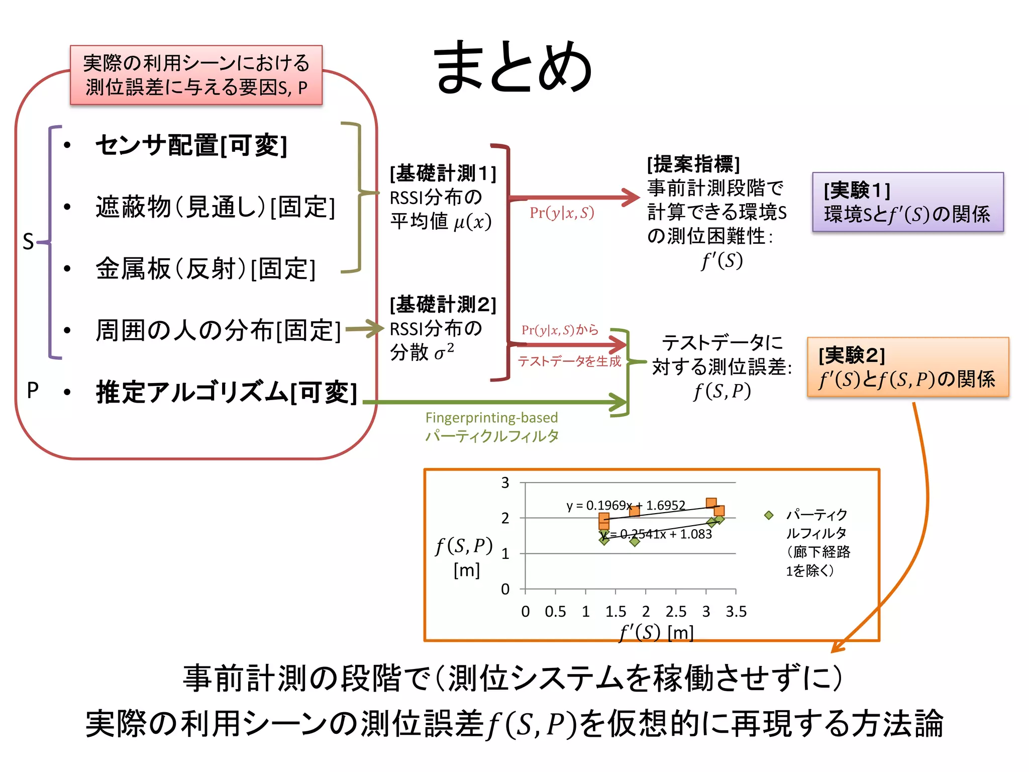 まとめ 
y = 0.2541x + 1.083 
y = 0.1969x + 1.6952 
0 
1 
2 
3 
0 
0.5 
1 
1.5 
2 
2.5 
3 
3.5 
パーティク ルフィルタ （廊下経路 1を除く） 
푓′푆 [m] 
푓푆,푃 [m] 
事前計測の段階で（測位システムを稼働させずに） 
実際の利用シーンの測位誤差푓푆,푃を仮想的に再現する方法論 
実際の利用シーンにおける 
測位誤差に与える要因S, P 
•センサ配置[可変] 
•遮蔽物（見通し）[固定] 
•金属板（反射）[固定] 
•周囲の人の分布[固定] 
•推定アルゴリズム[可変] 
P 
S 
[提案指標] 
事前計測段階で 
計算できる環境S 
の測位困難性： 
푓′푆 
[基礎計測２] 
RSSI分布の 
分散 휎2 
[基礎計測１] RSSI分布の 平均値 휇푥 
[実験１] 
環境Sと푓′푆の関係 
テストデータに 
対する測位誤差: 
푓푆,푃 
Fingerprinting-based パーティクルフィルタ 
テストデータを生成 
[実験２] 
푓′푆と푓푆,푃の関係 
Pr푦푥,푆 
Pr푦푥,푆から 