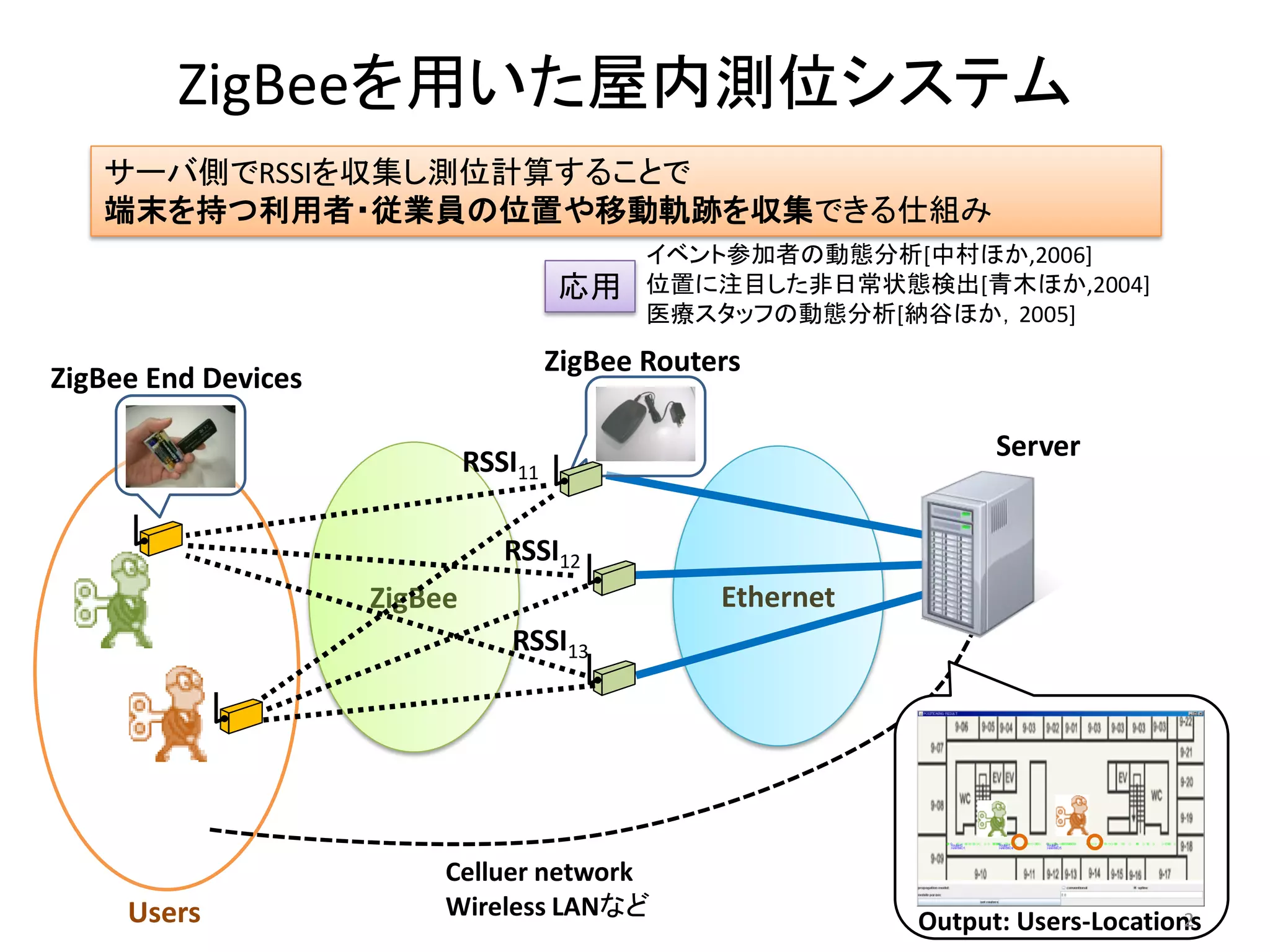 ZigBee 
Ethernet 
ZigBeeを用いた屋内測位システム 
ZigBee Routers 
ZigBee End Devices 
RSSI11 
RSSI12 
RSSI13 
Server 
サーバ側でRSSIを収集し測位計算することで 端末を持つ利用者・従業員の位置や移動軌跡を収集できる仕組み 
Celluer network 
Wireless LANなど 
Output: Users-Locations 
Users 
2 
イベント参加者の動態分析[中村ほか,2006] 
位置に注目した非日常状態検出[青木ほか,2004] 
医療スタッフの動態分析[納谷ほか，2005] 
応用  