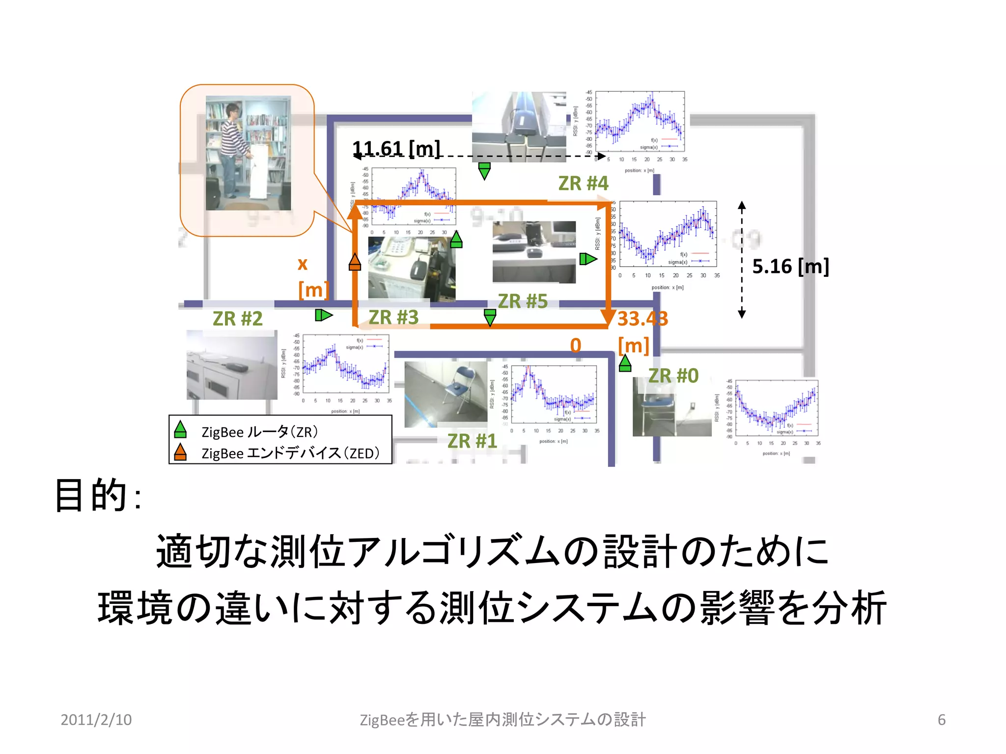 目的： 
適切な測位アルゴリズムの設計のために 
環境の違いに対する測位システムの影響を分析 
6 
2011/2/10 
ZigBeeを用いた屋内測位システムの設計 
11.61 [m] 
5.16 [m] 
0 [m] 
x [m] 
33.43 [m] 
ZR #0 
ZR #3 
ZR #4 
ZR #5 
ZigBee ルータ（ZR） 
ZigBee エンドデバイス（ZED） 
ZR #2 
ZR #1  