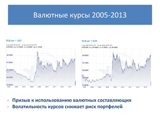 Валютные курсы 2005-2013

- Призыв к использованию валютных составляющих
- Волатильность курсов снижает риск портфелей

 