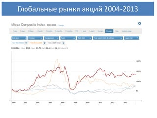 Глобальные рынки акций 2004-2013

 