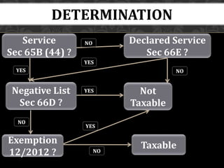 DETERMINATION
Service
Sec 65B (44) ?
Declared Service
Sec 66E ?
NO
NOYES
Negative List
Sec 66D ?
YES
Exemption
12/2012 ?
NO
YES
Not
Taxable
YES
TaxableNO
 