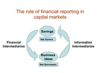 The role of financial reporting in capital markets Savings Business  Ideas Financial Intermediaries Information Intermediaries Net Savers Net Borrowers 