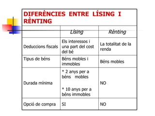 Rènting Lísing NO SI Opció de compra NO * 2 anys per a béns  mobles * 10 anys per a béns immobles Durada mínima Béns mobles Béns mobles i immobles Tipus de béns La totalitat de la renda Els interessos i una part del cost del bé Deduccions fiscals DIFERÈNCIES  ENTRE  LÍSING  I RÈNTING 