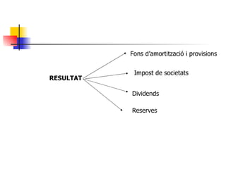 RESULTAT Fons d’amortització i provisions Impost de societats Dividends Reserves 