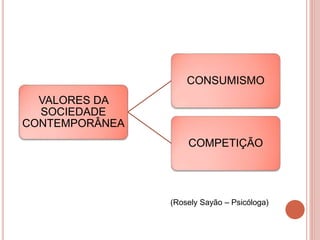 VALORES DA
SOCIEDADE
CONTEMPORÂNEA
CONSUMISMO
COMPETIÇÃO
(Rosely Sayão – Psicóloga)
 