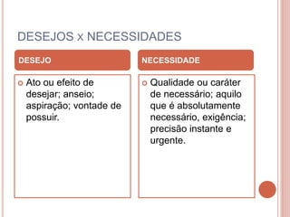 DESEJOS X NECESSIDADES
 Ato ou efeito de
desejar; anseio;
aspiração; vontade de
possuir.
 Qualidade ou caráter
de necessário; aquilo
que é absolutamente
necessário, exigência;
precisão instante e
urgente.
DESEJO NECESSIDADE
 