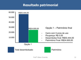 Resultado patrimonial
60.000

R$55.444,00

50.000

40.000
30.000

Opção 1 – Patrimônio final

R$24.600,00

20.000

-

10.000

Carro com 5 anos de uso
Poupança: R$ 0,00
Desembolso final: R$55.444,00
Patrimônio Final: R$24.600,00

Opção 1
Total desembolsado

Patrimônio

Profº Gilson Evaristo

21

 