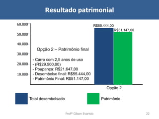 Resultado patrimonial
60.000

R$55.444,00
R$51.147,00

50.000

40.000
30.000
20.000
10.000

Opção 2 – Patrimônio final
- Carro com 2,5 anos de uso
- (R$29.500,00)
- Poupança: R$21.647,00
- Desembolso final: R$55.444,00
- Patrimônio Final: R$51.147,00
Opção 2
Total desembolsado

Patrimônio

Profº Gilson Evaristo

22

 