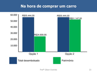 Na hora de comprar um carro
60.000

R$55.444,00

R$55.444,00
R$51.147,00

50.000

40.000
30.000

R$24.600,00

20.000
10.000

Opção 1

Opção 2

Total desembolsado

Patrimônio

Profº Gilson Evaristo

23

 
