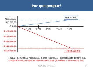 Por que poupar?
R$8.414,00

R$10.000,00
R$5.000,00
R$0,00
1º Ano

2º Ano

3º Ano

4º Ano

5º Ano

- R$10.000,00

- R$20.000,00
- R$30.000,00
- R$40.000,00
- R$50.000,00

- R$44.552,00

Poupar R$120,00 por mês durante 5 anos (60 meses) – Rentabilidade de 0,5% a.m.
Dívida de R$120,00 reais por mês durante 5 anos (60 meses) – Juros de 5% a.m.
Profº Gilson Evaristo

31

 