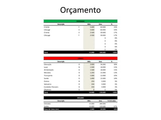 Descrição Mês Ano %
Cliente F 5.000 60.000 33%
Cônjuge V 5.000 60.000 33%
Cliente V 2.500 30.000 17%
Cônjuge F 2.500 30.000 17%
0 0%
0 0%
0 0%
0 0%
0 0%
Total 15.000 180.000 100%
Descrição Mês Ano %
Educação O 3.000 36.000 30%
Lazer N 1.500 18.000 15%
Alimentação O 1.500 18.000 15%
Moradia O 1.250 15.000 13%
Transporte O 1.000 12.000 10%
Saúde O 1.000 12.000 10%
Outras N 250 3.000 3%
Vestuário O 250 3.000 3%
Cuidados Pessoais O 250 3.000 3%
Objetivos O 0 0 0%
Total 10.000 120.000 100%
Descrição Mês Ano % Entradas
Entradas 15.000 180.000 -
Saídas 10.000 120.000 67%
Fluxo de Caixa Livre 5.000 60.000 33%
ENTRADAS
SAÍDAS
RESUMO
Orçamento
 