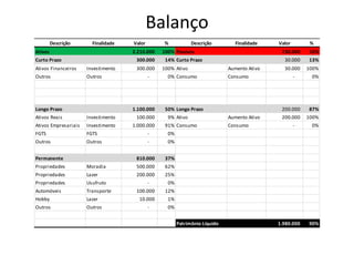 Descrição Finalidade Valor % Descrição Finalidade Valor %
Ativos 2.210.000 100% Passivos 230.000 10%
Curto Prazo 300.000 14% Curto Prazo 30.000 13%
Ativos Financeiros Investimento 300.000 100% Ativo Aumento Ativo 30.000 100%
Outros Outros - 0% Consumo Consumo - 0%
Longo Prazo 1.100.000 50% Longo Prazo 200.000 87%
Ativos Reais Investimento 100.000 9% Ativo Aumento Ativo 200.000 100%
Ativos Empresariais Investimento 1.000.000 91% Consumo Consumo - 0%
FGTS FGTS - 0%
Outros Outros - 0%
Permanente 810.000 37%
Propriedades Moradia 500.000 62%
Propriedades Lazer 200.000 25%
Propriedades Usufruto - 0%
Automóveis Transporte 100.000 12%
Hobby Lazer 10.000 1%
Outros Outros - 0%
Patrimônio Líquido 1.980.000 90%
Balanço
 