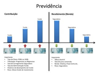 Previdência
Contribuição Recebimento (Renda)
Importante
• Tipo de Plano: PGBL ou VGBL
• Tributação: Progressivo ou Regressivo
• Taxa de Carregamento Seguradora
• Taxa de Administração Fundo
• Histórico de desempenho do Fundo
• Risco: Ativos fundo de investimento
Importante
• Tábua atuarial
• Taxa de juros conversão
• Renda: Vitalícia, Prazo Certo etc.
• Risco: Seguradora
Fundo
Fundo
Fundo Seguradora
Seguradora
Seguradora
 