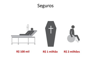 Seguros
R$ 100 mil R$ 1 milhão R$ 2 milhões
 