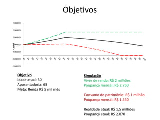 Objetivos
Objetivo
Idade atual: 30
Aposentadoria: 65
Meta: Renda R$ 5 mil mês
Simulação
Viver de renda: R$ 2 milhões
Poupança mensal: R$ 2.750
Consumo do patrimônio: R$ 1 milhão
Poupança mensal: R$ 1.440
Realidade atual: R$ 1,5 milhões
Poupança atual: R$ 2.070
 