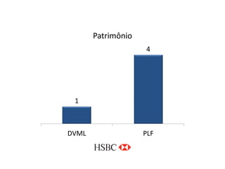 WWW.INVESTCAPITAL.COM.BR
1
4
DVML PLF
Patrimônio
 