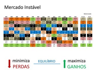 minimiza
PERDAS
Mercado Instável
maximiza
GANHOS
EQUILÍBRIO
Ao ano
16,7%
IRF-M1+
16,6%
IBX
16,5%
GP
15,7%
IMA-B
15,5%
IFMM
14,1%
CDI
13,8%
Ibov
6,8%
IPCA
-0,6%
Dolar
Acum.
641%
IRF-M1+
637%
IBX
632%
GP
565%
IMA-B
552%
IFMM
456%
CDI
434%
Ibov
134%
IPCA
-8%
Dolar
2003 2004 2005 2006 2007 2008 2009 2010 2011 2012 2013 2014 2015 2016
97,3% 29,8% 37,3% 36,1% 47,8% 32,0% 82,7% 17,0% 15,6% 26,7% 14,6% 14,5% 47,0% 38,9%
Ibov IBX IBX IBX IBX Dolar Ibov IMA-B IRF-M1+ IMA-B Dolar IMA-B Dolar Ibov
78,5% 19,9% 27,7% 32,9% 43,6% 14,4% 72,8% 12,9% 15,1% 17,2% 9,3% 13,4% 16,9% 36,7%
IBX IMA-B Ibov Ibov Ibov IRF-M1+ IBX IRF-M1+ IMA-B IRF-M1+ IFMM Dolar IFMM IBX
37,2% 17,8% 19,0% 22,2% 14,0% 12,3% 19,0% 11,4% 12,6% 15,0% 8,1% 11,9% 13,2% 29,6%
IRF-M1+ Ibov CDI IMA-B IMA-B CDI IMA-B GP Dolar GP CDI IRF-M1+ CDI IRF-M1+
27,6% 17,7% 18,9% 21,4% 14,0% 11,0% 16,8% 9,7% 11,9% 13,4% 5,9% 10,8% 10,7% 24,8%
IFMM GP IFMM IFMM GP IMA-B IFMM CDI GP IFMM IPCA CDI IPCA IMA-B
27,2% 16,3% 18,8% 21,3% 12,5% 8,7% 16,6% 9,3% 11,6% 11,6% 2,2% 10,5% 9,8% 20,9%
GP IFMM GP IRF-M1+ IFMM GP GP IFMM CDI IBX GP GP GP GP
23,3% 16,2% 18,0% 20,2% 11,8% 5,9% 13,6% 5,9% 11,2% 8,9% 0,4% 7,6% 8,9% 15,7%
CDI CDI IRF-M1+ GP CDI IPCA IRF-M1+ IPCA IFMM Dolar IRF-M1+ IFMM IMA-B IFMM
10,9% 14,7% 13,9% 15,1% 10,1% 5,8% 9,9% 2,6% 6,5% 8,4% -3,1% 6,4% 3,3% 14,0%
IMA-B IRF-M1+ IMA-B CDI IRF-M1+ IFMM CDI IBX IPCA CDI IBX IPCA IRF-M1+ CDI
9,3% 7,6% 5,7% 3,1% 4,5% -41,2% 4,3% 1,0% -11,4% 7,4% -10,0% -2,8% -12,4% 6,3%
IPCA IPCA IPCA IPCA IPCA Ibov IPCA Ibov IBX Ibov IMA-B IBX IBX IPCA
-18,2% -8,1% -11,8% -8,7% -17,2% -41,8% -25,5% -4,3% -18,1% 5,8% -15,5% -2,9% -13,3% -16,5%
Dolar Dolar Dolar Dolar Dolar IBX Dolar Dolar Ibov IPCA Ibov Ibov Ibov Dolar
Balanceado
 