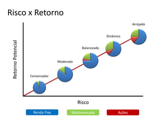 Risco x RetornoRetornoPotencial
Risco
Conservador
Moderado
Balanceado
Dinâmico
Arrojado
Renda Fixa Multimercado Ações
 