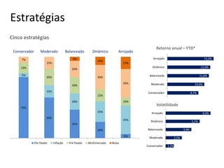 Estratégias
75%
50%
35%
20%
5%
5%
15%
20%
25%
35%
13%
20%
20%
15%
10%
7%
15%
20%
30%
35%
5%
10%
15%
Conservador Moderado Balanceado Dinâmico Arrojado
Pós fixado Inflação Pré-fixado Multimercado Bolsa
8,7%
10,4%
11,6%
12,0%
13,0%
Conservador
Moderado
Balanceado
Dinâmico
Arrojado
1,3%
2,5%
3,9%
5,2%
6,9%
Conservador
Moderado
Balanceado
Dinâmico
Arrojado
Retorno anual – YTD*
Volatilidade
Cinco estratégias
 