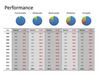 Performance
Conservador Moderado Balanceado Dinâmico Arrojado
Ano Retorno % CDI Retorno % CDI Retorno % CDI Retorno % CDI Retorno % CDI
2004 16,1 100 16,4 101,7 17,7 109,4 18,9 117,3 20,4 126,4
2005 18,6 97,9 18 94,7 18,9 99 19,7 103,4 20,3 106,5
2006 16,6 110,5 18,3 121,4 20,2 134,1 22,1 146,6 23,9 159,4
2007 11,7 99,5 11,9 100,9 13,9 118,3 15,9 134,1 18 152,5
2008 12 97,7 11,5 93,3 8,7 70,2 4,3 34,5 0,9 7,2
2009 11,3 114,6 13,1 132,2 16,6 167,6 20,5 206,8 24,5 247,4
2010 10,5 108,3 11,5 118,2 11,4 116,9 11,3 116,1 11,6 118,7
2013 6 75,1 3,7 46,3 2,2 27,6 1,5 18,2 -0,5 -6,8
2014 10,9 100,7 11 102,1 10,5 97,4 9,9 91,5 9,5 88,1
2015 11,9 90,4 11,2 84,5 9,2 74,3 9,3 70 8,3 62,4
2016 16,6 118,2 18,7 133,5 20,9 149,3 22,2 159 16,7 169
Início 372,5 106,2 398,4 113,6 421,8 120,3 443,1 126,3 462,3 131,8
 