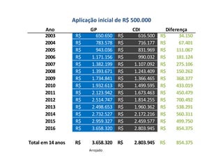 Aplicação inicial de R$ 500.000
Ano GP CDI Diferença
2003 650.650R$ 616.500R$ 34.150R$
2004 783.578R$ 716.177R$ 67.401R$
2005 943.036R$ 831.969R$ 111.067R$
2006 1.171.156R$ 990.032R$ 181.124R$
2007 1.382.199R$ 1.107.092R$ 275.106R$
2008 1.393.671R$ 1.243.409R$ 150.262R$
2009 1.734.841R$ 1.366.465R$ 368.377R$
2010 1.932.613R$ 1.499.595R$ 433.019R$
2011 2.123.942R$ 1.673.463R$ 450.479R$
2012 2.514.747R$ 1.814.255R$ 700.492R$
2013 2.498.653R$ 1.960.362R$ 538.291R$
2014 2.732.527R$ 2.172.216R$ 560.311R$
2015 2.959.327R$ 2.459.577R$ 499.750R$
2016 3.658.320R$ 2.803.945R$ 854.375R$
Total em 14 anos 3.658.320R$ 2.803.945R$ 854.375R$
Arrojado
 