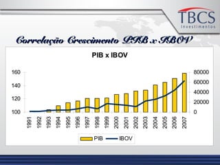 PIB x IBOV
100
120
140
160
1991
1992
1993
1994
1995
1996
1997
1998
1999
2000
2001
2002
2003
2004
2005
2006
2007
0
20000
40000
60000
80000
PIB IBOV
Correlação Crescimento PIB x IBOVCorrelação Crescimento PIB x IBOV
 