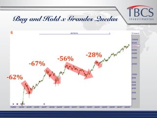 Veja o que
aconteceu com
as ações na
Net.
-62%
-67%
-56%
-28%
Buy and Hold x Grandes Quedas
 