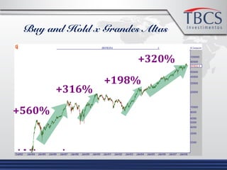 Veja o que
aconteceu
com as ações
na Net.
+560%
+316%
+198%
+320%
Buy and Hold x Grandes Altas
 