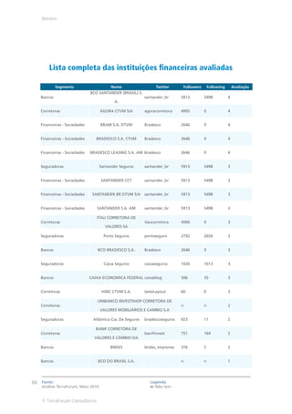 Anexos




       Lista completa das instituições financeiras avaliadas

            Segmento                      Nome                   Twitter      Followers       Following       Avaliação
                              BCO SANTANDER (BRASIL) S.
   Bancos                                                  santander_br      5913         5498            4
                                           A.

   Corretoras                        ÁGORA CTVM S/A        agoracorretora    4905         0               4


   Financeiras - Sociedades          BRAM S.A. DTVM        Bradesco          2646         9               4


   Financeiras - Sociedades      BRADESCO S.A. CTVM        Bradesco          2646         9               4


   Financeiras - Sociedades   BRADESCO LEASING S.A. AM Bradesco              2646         9               4


   Seguradoras                    Santander Seguros        santander_br      5913         5498            3


   Financeiras - Sociedades          SANTANDER CCT         santander_br      5913         5498            3


   Financeiras - Sociedades    SANTANDER BR DTVM S/A       santander_br      5913         5498            3


   Financeiras - Sociedades      SANTANDER S.A. AM         santander_br      5913         5498            3

                                 ITAU CORRETORA DE
   Corretoras                                              itaucorretora     4500         0               3
                                       VALORES SA

   Seguradoras                        Porto Seguros        portoseguro       2792         2650            3


   Bancos                        BCO BRADESCO S.A.         Bradesco          2646         9               3


   Seguradoras                        Caixa Seguros        caixaseguros      1020         1013            3


   Bancos                     CAIXA ECONOMICA FEDERAL caixablog              506          35              3


   Corretoras                        HSBC CTVM S.A.        testeLayout       60           0               3

                                 UNIBANCO INVESTSHOP CORRETORA DE
   Corretoras                                                                n            n               2
                                     VALORES MOBILIÁRIOS E CAMBIO S.A

   Seguradoras                 Atlântica Cia. De Seguros   bradescoseguros   923          11              2

                                BANIF CORRETORA DE
   Corretoras                                              banifinvest       751          164             2
                                VALORES E CÂMBIO S/A

   Bancos                                BNDES             bndes_imprensa    376          5               2


   Bancos                        BCO DO BRASIL S.A.                          n            n               1




86 Fonte:                                                     Legenda
    Análise TerraForum, Maio 2010.                            n: Não tem


    © TerraForum Consultores
 