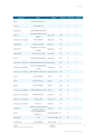 Anexos




         Segmento                     Nome                     Twitter     Followers   Following       Avaliação

Bancos                       BCO VOTORANTIM S.A.                           n           n           1


Bancos                           BCO SAFRA S.A.                            n           n           1


Cooperativas                CECM CIDADES PÓLO MG                           n           n           1

                            HSBC BANK BRASIL SA BCO
Bancos                                                   HSBC_Brasil       1761        3           1
                                     MULTIP

Financeiras - Sociedades          HSBC CTVM S/A          HSBC_Brasil       1761        3           1


Seguradoras                      SulAmérica Saúde        sulamerica_       613         4           1

                             SulAmérica Cia. Nacional 
Seguradoras                                              sulamerica_       613         4           1
                                     Seguros

Seguradoras                   SulAmérica Cia. Saúde      sulamerica_       613         4           1


Bancos                      BI CREDIT SUISSE (BRASIL)    CreditSuisse      505         27          1


Financeiras - Sociedades   CREDIT SUISSE (BRASIL) CTVM CreditSuisse        505         27          1

                            C.SUISSE HEDGING-GRIFFO
Financeiras - Sociedades                                 creditsuisse      501         27          1
                                      CV S/A

Financeiras - Sociedades   ICAP DO BRASIL CTVM LTDA. MyCAPCorretora        328         1           1


Bancos                           ITAÚ UNIBANCO           ITAUSA            265         19          1


Bancos                          BCO ITAÚ BBA S.A.        ITAUSA            265         19          1


Bancos                            BCO ITAUCARD           ITAUSA            265         19          1


Financeiras - Sociedades     DIBENS LEASING S.A. AM      ITAUSA            265         19          1


Financeiras - Sociedades         PROSPER S/A CVC         prospercvc        226         9           1


Financeiras - Sociedades          SLW CVC LTDA           slwcorretora      210         0           1


Financeiras - Sociedades           Itaú CV S.A.          itautrade         135         0           1

                           CITIGROUP GLOBAL MARKETS
Corretoras                                               Citigroup         80          0           1
                                BRASIL, CCTVM S/A
                              BCO DO NORDESTE DO
Bancos                                                   BancodoNordeste   63          0           1
                                   BRASIL S.A.

Seguradoras                            HDI               HDI_Seguros_Mex 59            23          1


Cooperativas                     CCLA NOROESTE           sicrediuniaopr    27          1           1

Fonte:                                                      Legenda                                                87
Análise TerraForum, Maio 2010.                              n: Não tem


                                                                                  © TerraForum Consultores
 