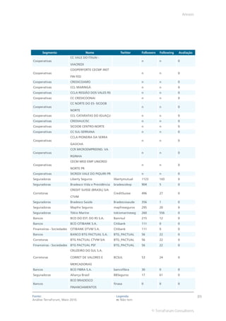 Anexos




      Segmento                        Nome                   Twitter      Followers   Following   Avaliação
                           CC VALE DO ITAJAI -
Cooperativas                                                              n           n           0
                           VIACREDI
                           COOPERFORTE CECMF INST
Cooperativas                                                              n           n           0
                           FIN FED
Cooperativas               CREDICOAMO                                     n           n           0
Cooperativas               CCL MARINGÁ                                    n           n           0
Cooperativas               CCLA REGIÃO DOS VALES RS                       n           n           0
Cooperativas               CC CREDICOONAI                                 n           n           0
                           CC NORTE DO ES- SICOOB
Cooperativas                                                              n           n           0
                           NORTE
Cooperativas               CCL CATARATAS DO IGUAÇU                        n           n           0
Cooperativas               CREDIAUC/SC                                    n           n           0
Cooperativas               SICOOB CENTRO-NORTE                            n           n           0
Cooperativas               CC SUL-SERRANA                                 n           n           0
                           CCLA PIONEIRA DA SERRA
Cooperativas                                                              n           n           0
                           GAÚCHA
                           CCR MICROEMPREEND. VA
Cooperativas                                                              n           n           0
                           RGINHA
                           CECM MED EMP UNICRED
Cooperativas                                                              n           n           0
                           NORTE PR
Cooperativas               SICREDI VALE DO PIQUIRI PR                     n           n           0
Seguradoras                Liberty Seguros               libertymutual    1123        143         0
Seguradoras                Bradesco Vida e Previdência   bradescobvp      904         5           0
                           CREDIT SUISSE (BRASIL) S/A
Corretoras                                               CreditSuisse     496         27          0
                           CTVM
Seguradoras                Bradesco Saúde                Bradescosaude    356         1           0
Seguradoras                Mapfre Seguros                mapfreseguros    295         20          0
Seguradoras                Tókio Marine                  tokiomarineseg   260         556         0
Bancos                     BCO DO EST. DO RS S.A.        Banrisul         215         12          0
Bancos                     BCO CITIBANK S.A.             Citibank         111         0           0
Financeiras - Sociedades   CITIBANK DTVM S.A.            Citibank         111         0           0
Bancos                     BANCO BTG PACTUAL S.A.        BTG_PACTUAL      56          22          0
Corretoras                 BTG PACTUAL CTVM S/A          BTG_PACTUAL      56          22          0
Financeiras - Sociedades   BTG PACTUAL PSF               BTG_PACTUAL      56          22          0
                           CRUZEIRO DO SUL S.A.

Corretoras                 CORRET DE VALORES E           BCSUL            53          24          0

                           MERCADORIAS
Bancos                     BCO FIBRA S.A.                bancofibra       30          0           0
Seguradoras                Aliança Brasil                BBSeguros        17          61          0
                           BCO BRADESCO
Bancos                                                   finasa           0           0           0
                           FINANCIAMENTOS

Fonte:                                                    Legenda                                              89
Análise TerraForum, Maio 2010.                            n: Não tem


                                                                                 © TerraForum Consultores
 