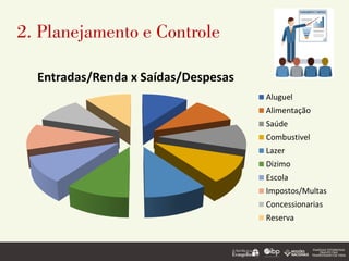 2. Planejamento e Controle
Entradas/Renda x Saídas/Despesas
Aluguel
Alimentação
Saúde
Combustivel
Lazer
Dizimo
Escola
Impostos/Multas
Concessionarias
Reserva
 