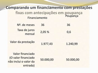 Comparando um financiamento com prestações
fixas com antecipações em poupança
Financiamento
Poupança
Nº. de meses 36 36
Taxa de juros
mensal
2,05 % 0,6
Valor da prestação
1.977,43 1.240,99
Valor financiado
(O valor financiado
não inclui o valor da
entrada)
50.000,00 50.000,00
 