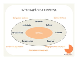 INTEGRAÇÃO DA EMPRESA

         Conquistar Mercado                                 Ganhar Dinheiro
                                     Ambiente

                      Sociedade                  Cultura


        Fornecedores                 EMPRESA                  Clientes



                      Concorrentes                Governo

Exercer seu papel social                        Integração entre as funções
                              ÚNICO DIRECIONAMENTO

                                                                         Ms Karla Carioca
 