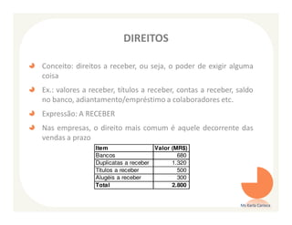 DIREITOS

Conceito: direitos a receber, ou seja, o poder de exigir alguma
coisa
Ex.: valores a receber, títulos a receber, contas a receber, saldo
no banco, adiantamento/empréstimo a colaboradores etc.
Expressão: A RECEBER
Nas empresas, o direito mais comum é aquele decorrente das
vendas a prazo
                Item                 Valor (MR$)
                Bancos                       680
                Duplicatas a receber       1.320
                Títulos a receber            500
                Alugéis a receber            300
                Total                      2.800


                                                              Ms Karla Carioca
 