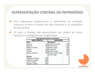 REPRESENTAÇÃO CONTÁBIL DO PATRIMÔNIO

Para representar graficamente o patrimônio da entidade,
coloca-se os bens e direitos do lado esquerdo e as obrigações
do lado direito
Os bens e direitos são apresentados por ordem de maior
liquidez e as obrigações por exigibilidade
                             Representação gráfica do patrimônio
                     BENS E DIREITOS                     OBRIGAÇÕES
           Bens                               Obrigações
           Veículos                       110 Empréstimos a pagar          400
           Máquinas                       400 Financiamentos             1.100
           Móveis e utensílios             90 Salários a pagar             350
           Edifícios                      180 Fornecedores                 800
           Terrenos                       900 Impostos a pagar             900
           Marcas e patentes              150 Encargos sociais a pagar     450
                                               Contas a pagar              500
           Direitos
           Depósitos em bancos            680
           Duplicatas a receber         1.320
           Títulos a receber              500
           Aluguéis a receber             300

                                                                                 Ms Karla Carioca
 