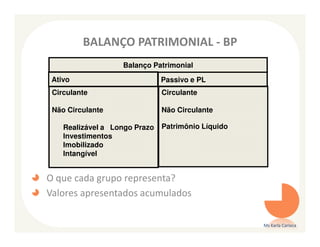 BALANÇO PATRIMONIAL - BP
                   Balanço Patrimonial
 Ativo                         Passivo e PL
 Circulante                    Circulante

 Não Circulante                Não Circulante

    Realizável a Longo Prazo   Patrimônio Líquido
    Investimentos
    Imobilizado
    Intangível


O que cada grupo representa?
Valores apresentados acumulados

                                                    Ms Karla Carioca
 