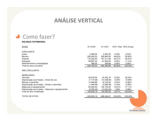 ANÁLISE VERTICAL

Como fazer?
BALANÇO PATRIMONIAL

ATIVO                                             31/12/X0      31/12/X1      AV% Total AV% Grupo

CIRCULANTE
Caixa                                               2.569,00      2.954,35      0,43%    0,53%
Bancos                                            292.000,00    329.960,00     48,03%    59,30%
Clientes                                          175.230,00    161.211,60     23,47%    28,97%
Estoques                                           58.987,00     61.936,35     9,02%     11,13%
Adiantamentos a empregados                            396,00        328,68      0,05%    0,06%
Total do ativo circulante                         529.182,00    556.390,98     80,99%   100,00%

NÃO CIRCULANTE

IMOBILIZADO
Veículos                                           35.870,00     43.402,70      6,32%    33,24%
Depreciação acumulada - imóvel de uso              (7.174,00)   (14.348,00)    -2,09%   -10,99%
Móveis e utensílios                                14.946,88     16.740,50      2,44%    12,82%
Depreciação acumulada - móveis e utensílios        (1.494,69)    (2.989,38)    -0,44%    -2,29%
Máquinas e equipamentos                            65.000,00    100.750,00     14,67%    77,17%
Depreciação acumulada - máquinas e equipamentos    (6.500,00)   (13.000,00)    -1,89%    -9,96%
Total do ativo imobilizado                        100.648,19    130.555,83     19,01%   100,00%

TOTAL DO ATIVO                                    629.830,19    686.946,81    100,00%   100,00%




                                                                                             Ms Karla Carioca
 