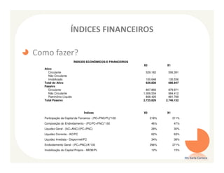 ÍNDICES FINANCEIROS

Como fazer?
                          ÍNDICES ECONÔMICOS E FINANCEIROS
                                                             X0          X1
  Ativo
     Circulante                                               529.182     556.391
     Não Circulante                                               -           -
     Imobilizado                                              100.648     130.556
  Total do Ativo                                              629.830     686.947
  Passivo
     Circulante                                                857.866     879.971
     Não Circulante                                          1.009.534     984.412
     Patrimônio Líquido                                        858.425     881.768
  Total Passivo                                              2.725.826   2.746.152



                                Índices                      X0          X1
  Participação de Capital de Terceiros - (PC+PNC/PL)*100          218%        211%
  Composição do Endividamento - (PC/PC+PNC)*100                   46%         47%
  Liquidez Geral - (AC+ANC)/(PC+PNC)                              28%         30%
  Liquidez Corrente - AC/PC                                       62%         63%
  Liquidez Imediata - Disponível/PC                               34%         38%
  Endividamento Geral - (PC+PNC)/A*100                            296%        271%
  Imobilização do Capital Próprio - IMOB/PL                       12%         15%

                                                                                     Ms Karla Carioca
 