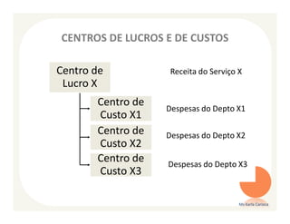 CENTROS DE LUCROS E DE CUSTOS

Centro de           Receita do Serviço X
 Lucro X
       Centro de
                   Despesas do Depto X1
       Custo X1
       Centro de   Despesas do Depto X2
       Custo X2
       Centro de   Despesas do Depto X3
       Custo X3

                                       Ms Karla Carioca
 