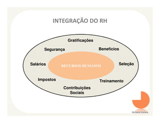 INTEGRAÇÃO DO RH

                   Gratificações

       Segurança                   Benefícios


Salários      RECURSOS HUMANOS              Seleção


   Impostos                        Treinamento
               Contribuições
                 Sociais



                                                  Ms Karla Carioca
 