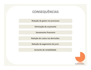 CONSEQUÊNCIAS

Redução de gastos nos processos

   Otimização do orçamento

     Saneamento financeiro

Redução de custos nas demissões

Redução de pagamento de juros

   Aumento de rentabilidade




                                  Ms Karla Carioca
 