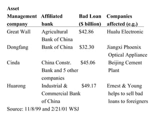 Asset  Management  Affiliated    Bad Loan  Companies company   bank     ($ billion)    affected (e.g.) Great Wall   Agricultural   $42.86    Hualu Electronic   Bank of China  Dongfang   Bank of China  $32.30   Jiangxi Phoenix   Optical Appliance Cinda   China Constr.  $45.06   Beijing Cement   Bank and 5 other   Plant   companies Huarong   Industrial &   $49.17   Ernest & Young   Commercial Bank   helps to sell bad   of China   loans to foreigners Source: 11/8/99 and 2/21/01 WSJ 