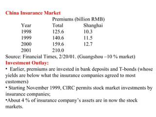 China Insurance Market Premiums (billion RMB) Year   Total    Shanghai 1998 125.6 10.3 1999 140.6 11.5 2000 159.6 12.7 2001 210.0 Source: Financial Times, 2/20/01. (Guangshou –10 % market) Investment Outlay: Earlier, premiums are invested in bank deposits and T-bonds (whose yields are below what the insurance companies agreed to most customers) Starting November 1999, CIRC permits stock market investments by insurance companies;  About 4 % of insurance company’s assets are in now the stock markets. 