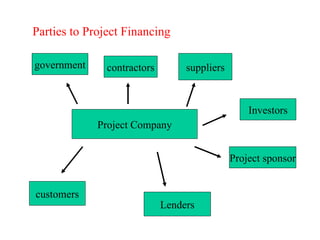 Project Company government contractors suppliers Investors Project sponsor Lenders customers Parties to Project Financing 