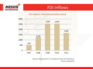FDI Inflows
 