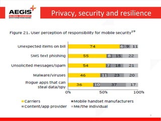 Privacy, security and resilience

• Array of threats faced by operators
• Mobile phones evolve into personal data hubs
• Threats are majorly coming from:

5.Cloud,
6.Web 2.0 and
7. Mobile apps

                                             7
 
